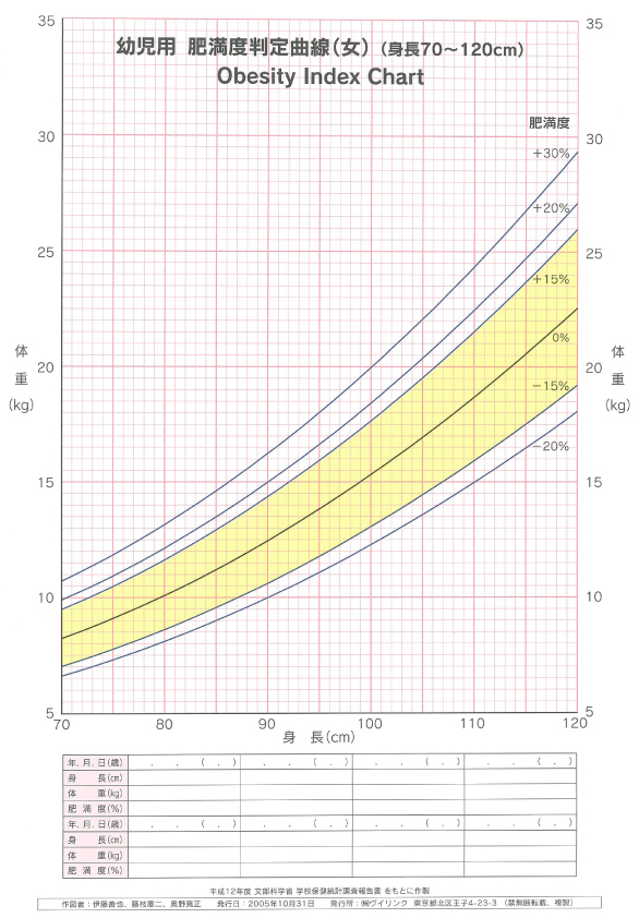 幼児用肥満度判定曲線（女）（身長70～120cm）
