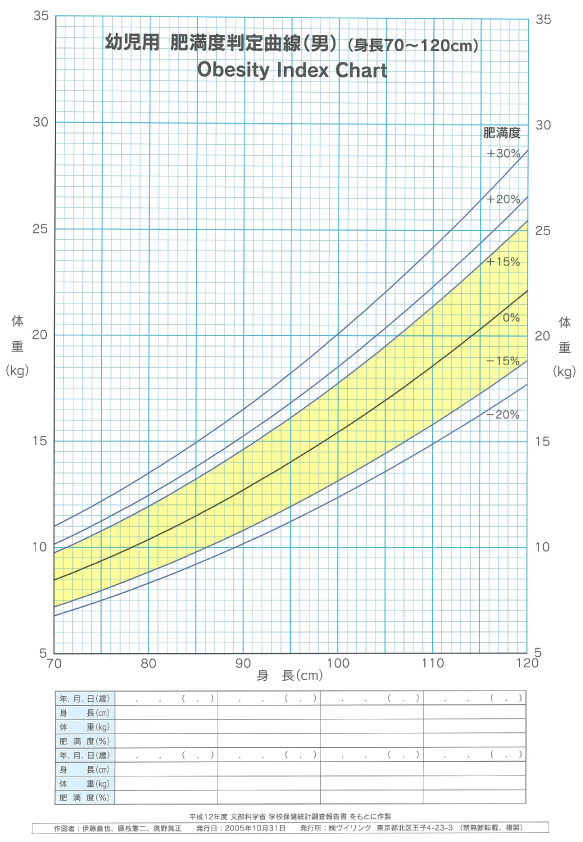 幼児用肥満度判定曲線（男）（身長70～120cm）