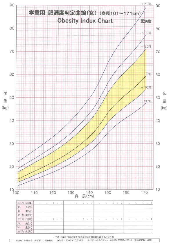 学童用肥満度判定曲線（女）（身長101～171cm）