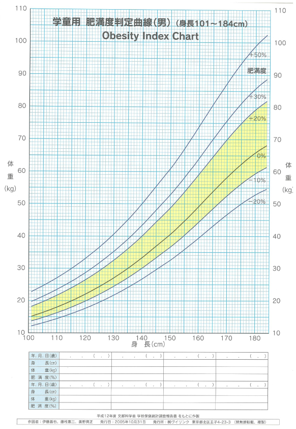 学童用肥満度判定曲線（男）（身長101～184cm）
